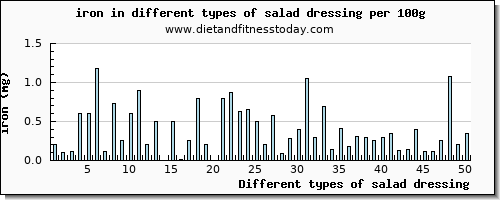 salad dressing iron per 100g
